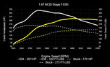 034 Dynamic+ ECU Tune for MK7 / MK7.5 / 8V / 1.8T EA888.3 by 034 Motorsport Tunes 034-103-282