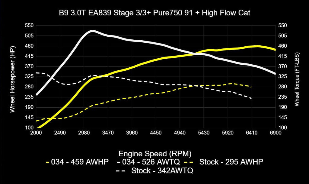 034 Motorsport Dynamic+ ECU & TCU Tune Bundle - Audi / 3.0T / B9 / B9 ...