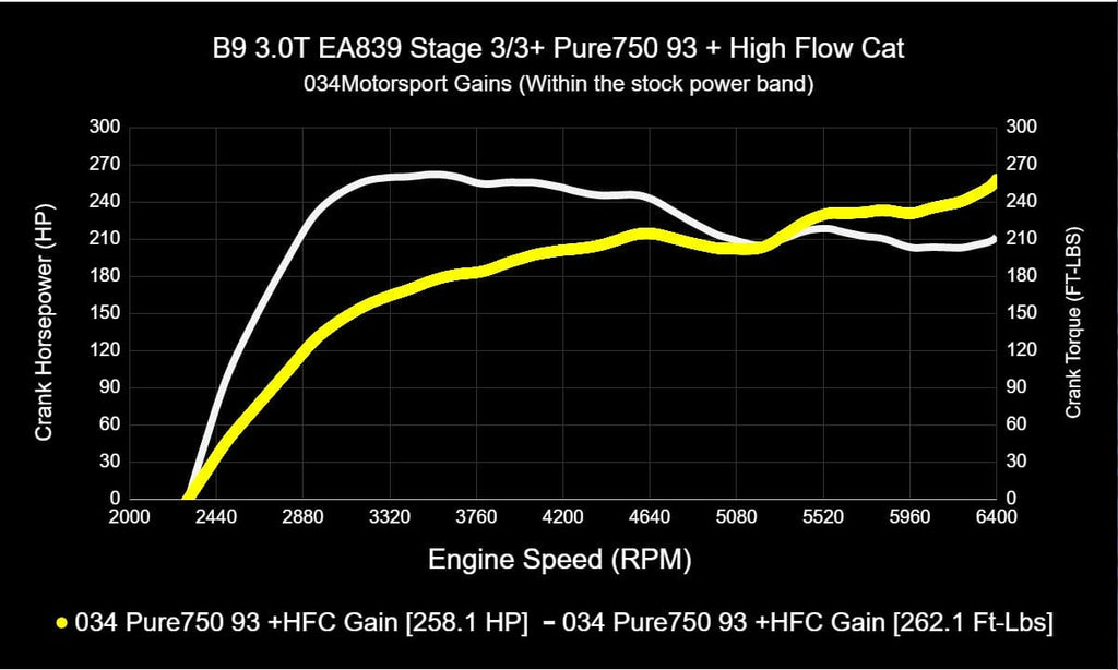 034 Motorsport Dynamic+ ECU & TCU Tune Bundle - Audi / 3.0T / B9 / B9 ...
