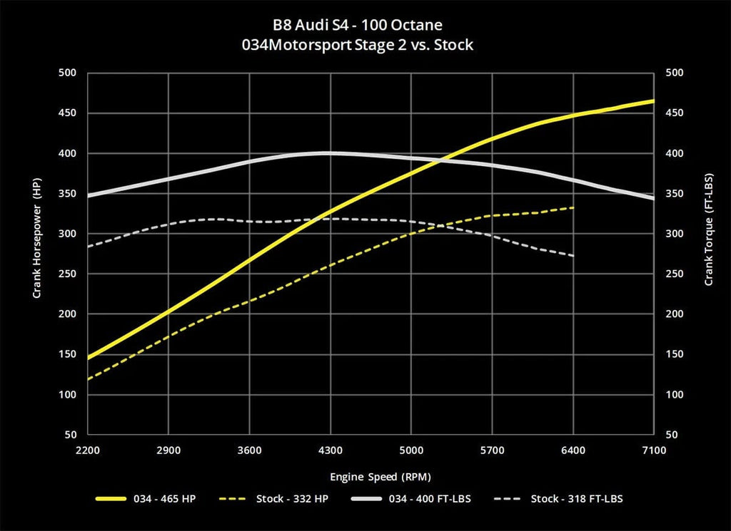034Motorsport Dynamic+ Performance Software ECU & TCU Transmission Tun ...