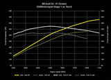 034 Motorsport Tunes 034 Dynamic+ ECU Tune for B8/B8.5 Audi S4/S5 3.0 TFSI