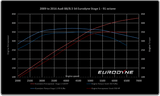 Eurodyne Stage 1, 2 And Dual Pulley Re-Flash For B8 3.0T With Powertap Air Flash Tool by Eurodyne Eurodyne-Power-Tap