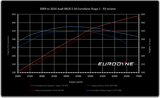 Eurodyne Stage 1, 2 And Dual Pulley Re-Flash For B8 3.0T With Powertap Air Flash Tool by Eurodyne Eurodyne-Power-Tap