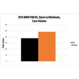 Mishimoto BMW F8X M3/M4 Performance Air-to-Water Intercooler, 2015-2020 by Mishimoto MMINT-F80-15