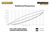Powerflex Black Front Lower Control Arm Inner Bushings Camber Adjustable - BMW/Toyota /  A90 Supra / G29 Z4 by Powerflex Black PFF5-5402GBLK