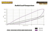 Powerflex Rear Upper Control Arm Inner Bushing (Cast Arm) by Powerflex Black PFR3-216BLK
