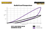 Powerflex Control Arm Bushings - Audi R8 Type 42 / Lamborghini Gallardo LP560-4 by Powerflex PF3-1401