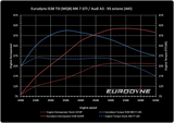 Eurodyne Stage 1, 1.5, 2, IS38 Reflash For MK7 GTI / A3 With Powertap Air Flash Device by Eurodyne Eurodyne-Power-Tap