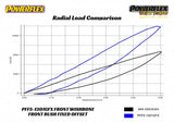 Powerflex Front Control Arm Front Bushings -  BMW/MINI / F45 / F46 / F48 / F49 / F40 / F54 / F55 / F56 / F57 / F60