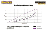 Powerflex Powerflex Porsche Cayenne E2 958/958.2 (Type 92A) Front Lower Control Arm Front Bushings PFF57-1201