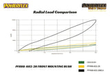 Powerflex Powerflex Rear Beam Front Bushing 28mm - Volvo / S60 / S60 AWD / V70 / S80 / XC70