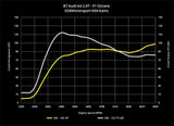 034 Motorsport Tunes 034Motorsport Performance Software - Audi / 2.0T FSI / B7 / A4