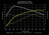 034 Motorsport Tunes 034Motorsport Performance Software - Audi / 2.0T FSI / B7 / A4