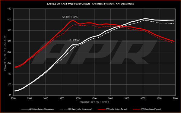 APR Intake System - 2.0T EA888.3 MQB & MQB EVO – UroTuning