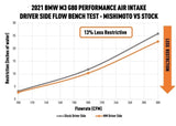 Mishimoto Performance Air Intake - BMW G8X M2 / M3 / M4 by Mishimoto MMAI-G80-21