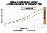 Mishimoto Performance Air Intake - BMW G8X M2 / M3 / M4 by Mishimoto MMAI-G80-21