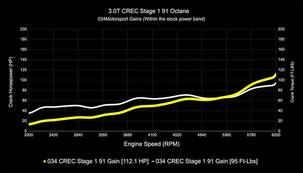 034Motorsport Performance Software ECU & TCU Tuning Bundle - Audi EA83 ...