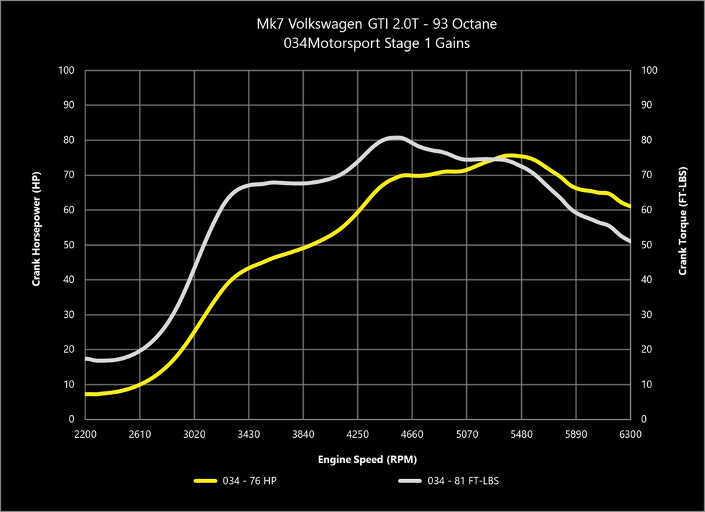 034Motorsport Dynamic+ ECU Tune for MQB Mk7 & Audi 2.0T Gen 3 (IS20 ...