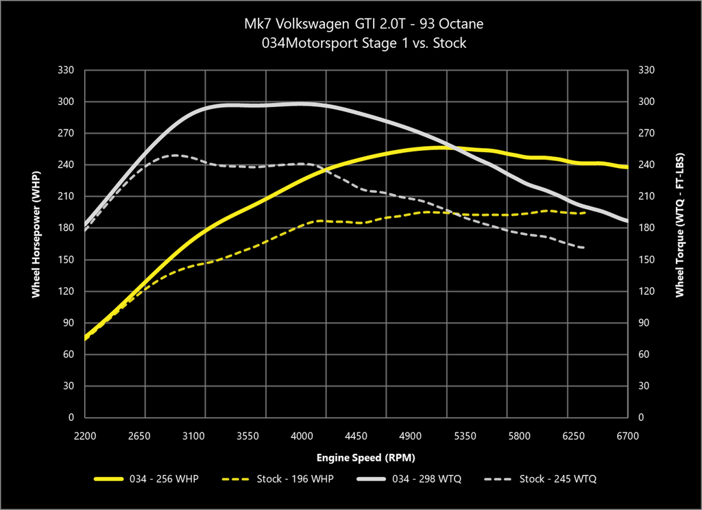 034Motorsport Dynamic+ ECU Tune for MQB Mk7 & Audi 2.0T Gen 3 (IS20 ...