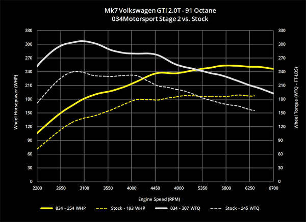034Motorsport Dynamic+ ECU Tune for MQB Mk7 & Audi 2.0T Gen 3 (IS20 ...
