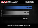 AFE aFe Momentum GT Pro 5R Cold Air Intake System 16-19 Cadillac CTS-V 6.2L SC 50-70049R