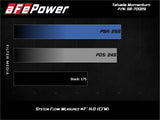 AFE aFe Takeda Momentum 12-17 Hyundai Veloster Pro DRY S Cold Air Intake System (Non-Turbo) 56-70029D
