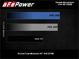 AFE aFe Takeda Momentum 12-17 Hyundai Veloster Pro 5R Cold Air Intake System (Non-Turbo) 56-70029R
