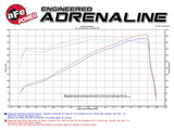 AFE aFe Power Momentum GT Pro Dry S Cold Air Intake 14-17 Dodge Ram 2500 V8-6.4L Hemi 51-72103