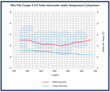 Forge Motorsport Forge Motorsport Uprated Intercooler for Mini F56 1.5 Turbo FMINT8