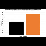 Mishimoto Mishimoto Auxiliary Heat Exchanger / DSG Cooler - VW Mk7 / Audi 8V A3/S3 MQB MMRAD-MK7-15A