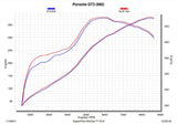 Akrapovic Akrapovic Slip-On Race Line (Titanium) Adapter Set - Porsche / 911 / GT3 / 992 P-CP034