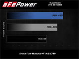 AFE aFe Super Stock Induction System Pro Dry S Media 15-17 Ford Mustang V8-5.0L 55-10004D