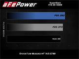 AFE aFe Super Stock Induction System Pro Dry S Media Jeep 18-21 Wrangler JL / 20-21 Gladiator JT V6-3.6L 55-10009D
