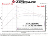 AFE aFe Scorcher GT Power Module 2021 Ford F-150  2.7L/3.5L 77-43044
