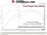 AFE aFe 21-22 Ford Bronco / 19-22 Ford Ranger L4-2.3L (t) EcoBoost Scorcher GT Power Module 77-43046