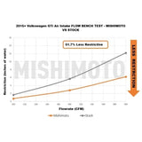 Mishimoto Mishimoto Performance Air Intake - VW Mk7 / Audi A3/S3 MQB MMAI-MK7-15X